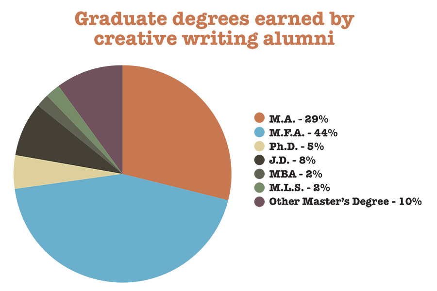 Graduate degrees earned by creative writing alumni