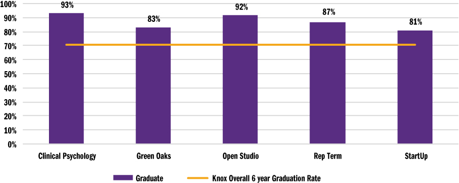 Graduation rates rated against immersion experiences.